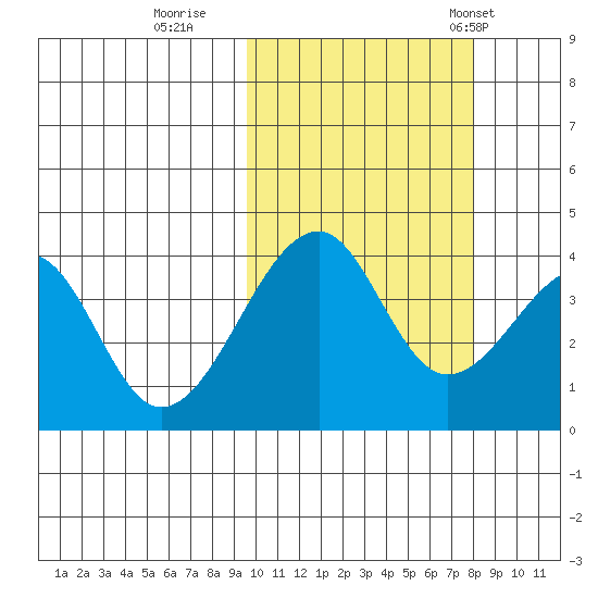 Udagak Strait tide chart for Friday, October 17, 2025