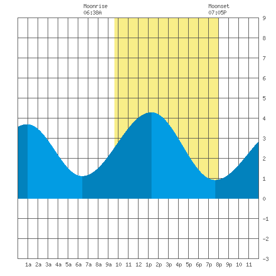 Udagak Strait tide chart for Saturday, October 18, 2025