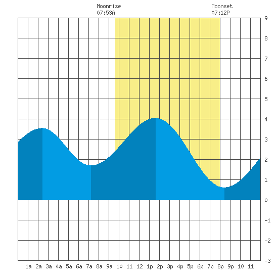 Udagak Strait tide chart for Sunday, October 19, 2025