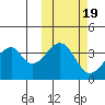 Udagak Strait tide chart for Sunday, October 19, 2025