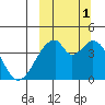 Udagak Strait tide chart for Wednesday, October 1, 2025