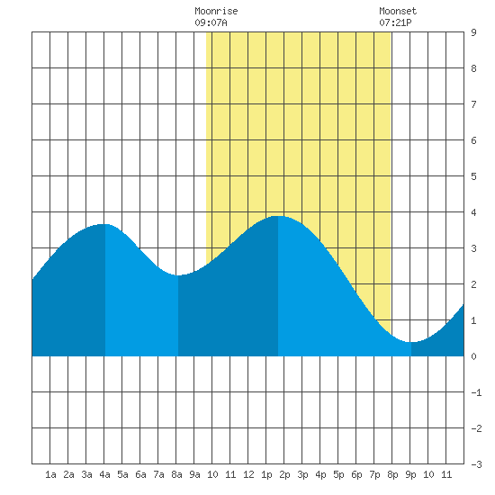 Udagak Strait tide chart for Monday, October 20, 2025