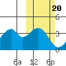 Udagak Strait tide chart for Monday, October 20, 2025