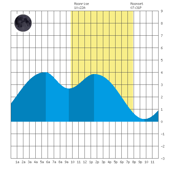 Udagak Strait tide chart for Tuesday, October 21, 2025
