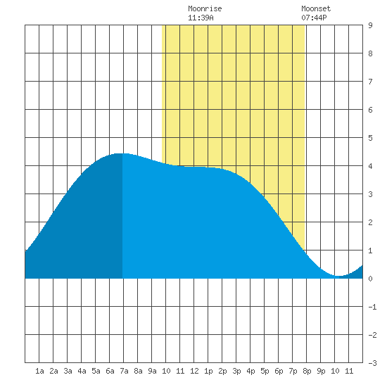 Udagak Strait tide chart for Wednesday, October 22, 2025