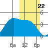 Udagak Strait tide chart for Wednesday, October 22, 2025