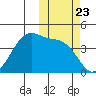 Udagak Strait tide chart for Thursday, October 23, 2025