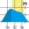 Udagak Strait tide chart for Saturday, October 25, 2025