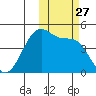 Udagak Strait tide chart for Monday, October 27, 2025
