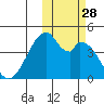 Udagak Strait tide chart for Tuesday, October 28, 2025