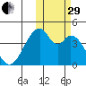 Udagak Strait tide chart for Wednesday, October 29, 2025