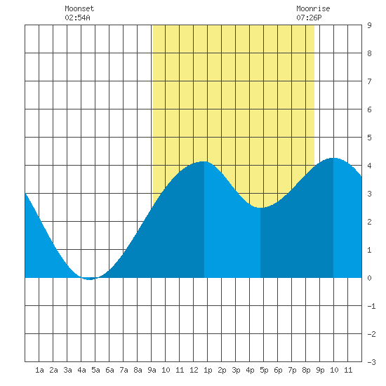 Udagak Strait tide chart for Thursday, October 2, 2025