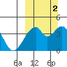 Udagak Strait tide chart for Thursday, October 2, 2025