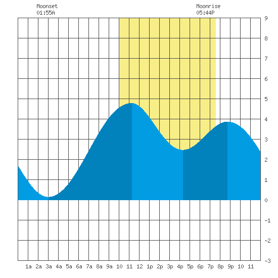 Udagak Strait tide chart for Thursday, October 30, 2025