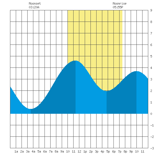Udagak Strait tide chart for Friday, October 31, 2025