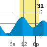 Udagak Strait tide chart for Friday, October 31, 2025