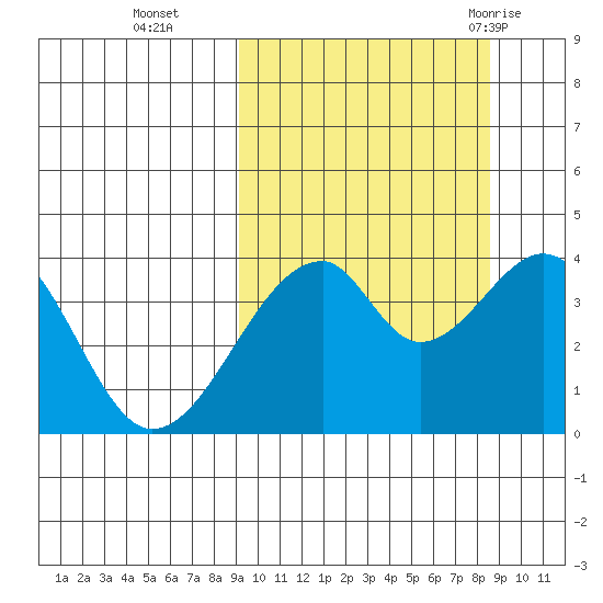 Udagak Strait tide chart for Friday, October 3, 2025