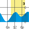 Udagak Strait tide chart for Friday, October 3, 2025