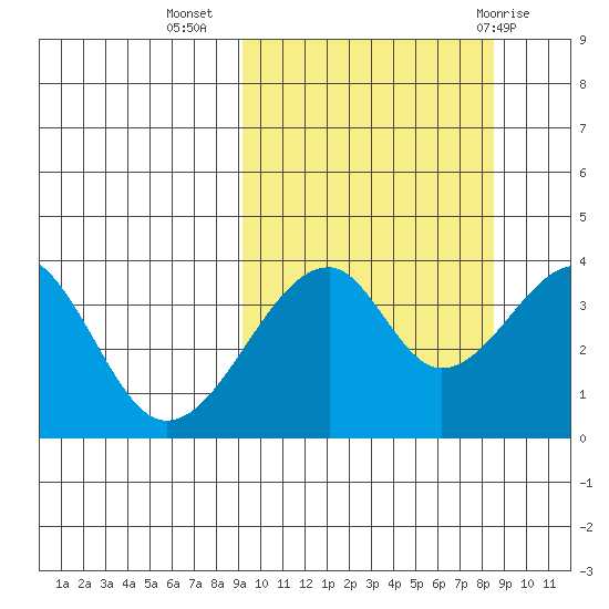 Udagak Strait tide chart for Saturday, October 4, 2025