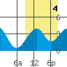 Udagak Strait tide chart for Saturday, October 4, 2025