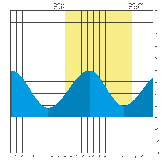 Udagak Strait tide chart for Sunday, October 5, 2025