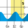 Udagak Strait tide chart for Sunday, October 5, 2025
