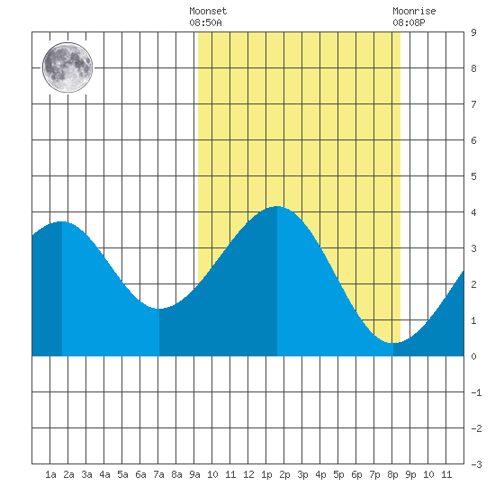Udagak Strait tide chart for Monday, October 6, 2025