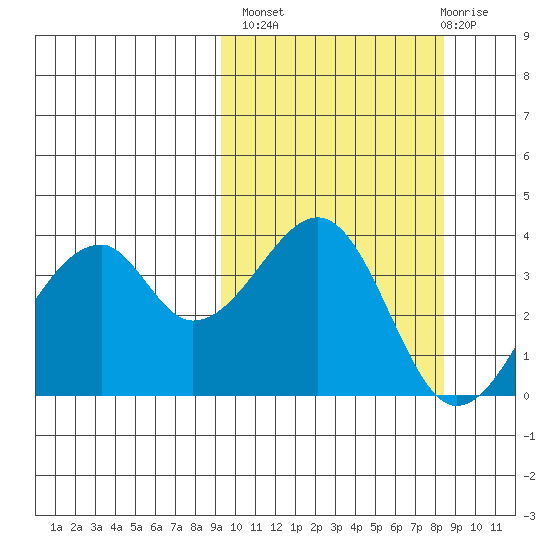 Udagak Strait tide chart for Tuesday, October 7, 2025