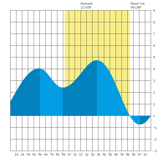 Udagak Strait tide chart for Wednesday, October 8, 2025