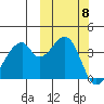 Udagak Strait tide chart for Wednesday, October 8, 2025