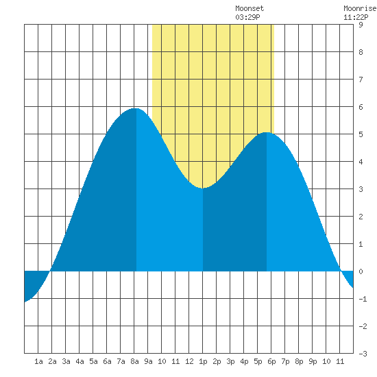 Udagak Strait tide chart for Monday, November 10, 2025