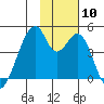 Udagak Strait tide chart for Monday, November 10, 2025
