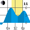 Udagak Strait tide chart for Tuesday, November 11, 2025