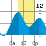 Udagak Strait tide chart for Wednesday, November 12, 2025