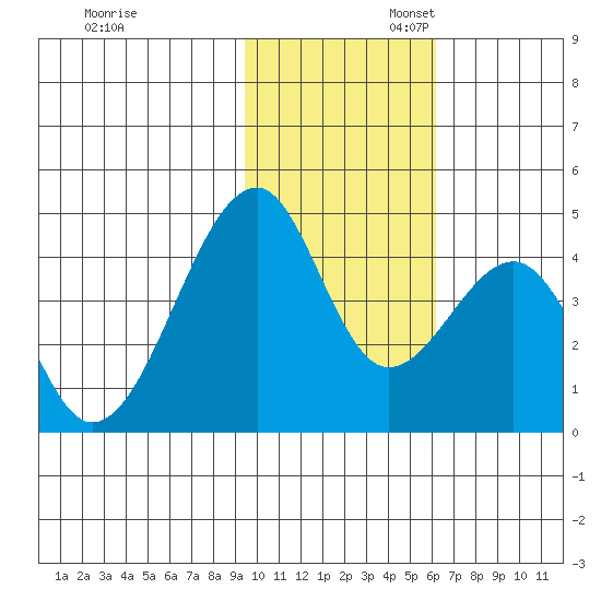 Udagak Strait tide chart for Thursday, November 13, 2025