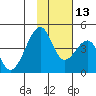 Udagak Strait tide chart for Thursday, November 13, 2025