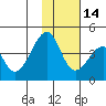 Udagak Strait tide chart for Friday, November 14, 2025