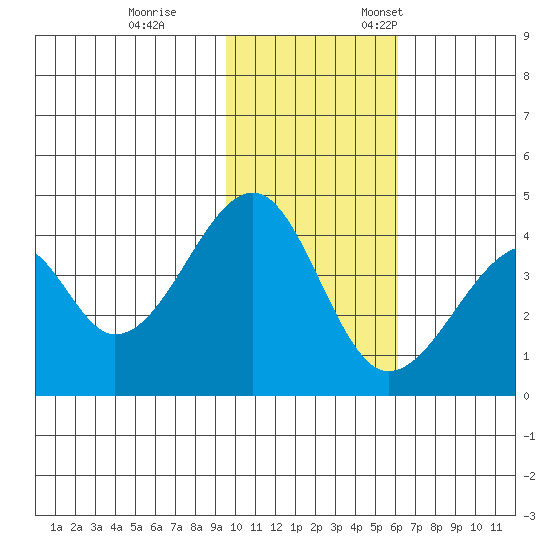 Udagak Strait tide chart for Saturday, November 15, 2025