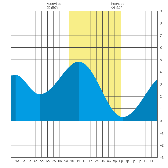 Udagak Strait tide chart for Sunday, November 16, 2025