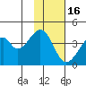 Udagak Strait tide chart for Sunday, November 16, 2025