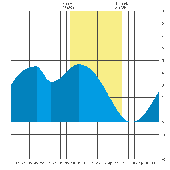 Udagak Strait tide chart for Tuesday, November 18, 2025
