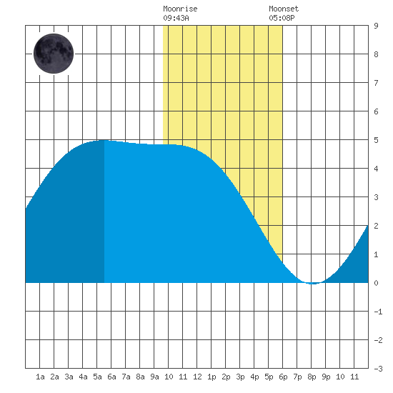 Udagak Strait tide chart for Wednesday, November 19, 2025