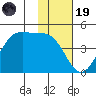 Udagak Strait tide chart for Wednesday, November 19, 2025