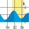 Udagak Strait tide chart for Saturday, November 1, 2025