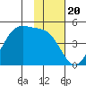 Udagak Strait tide chart for Thursday, November 20, 2025