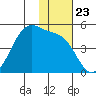 Udagak Strait tide chart for Sunday, November 23, 2025