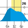 Udagak Strait tide chart for Wednesday, November 26, 2025