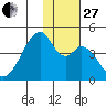 Udagak Strait tide chart for Thursday, November 27, 2025