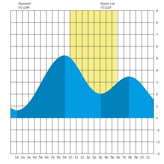 Udagak Strait tide chart for Friday, November 28, 2025