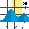 Udagak Strait tide chart for Friday, November 28, 2025